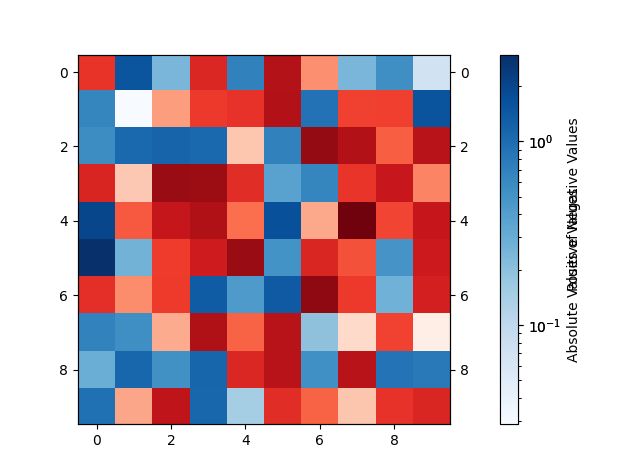 Python How To Add Positive And Negative Logarithmic Scaled Colorbars - Download Artistic Minimal Image | Mobile