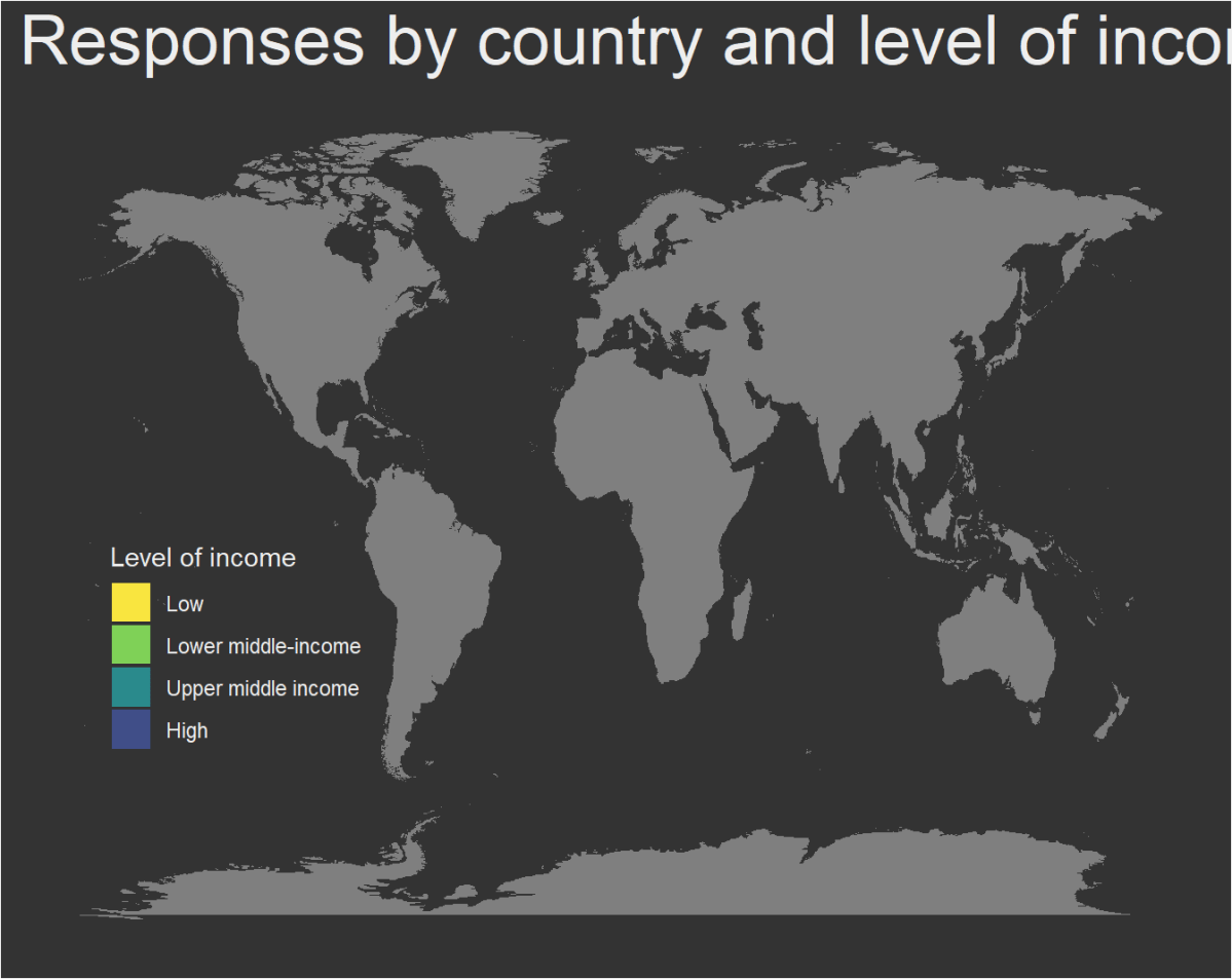 Responses according to country's level of income