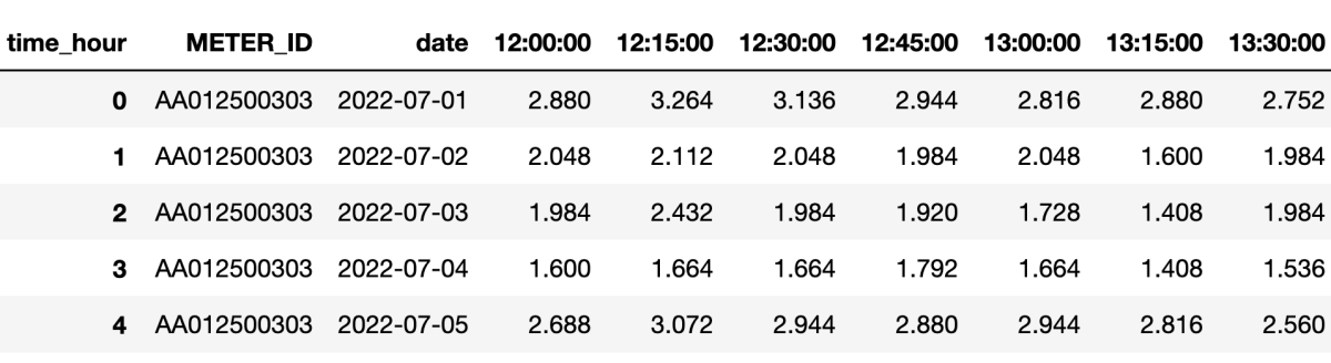 this is the df I want without the column time-hour