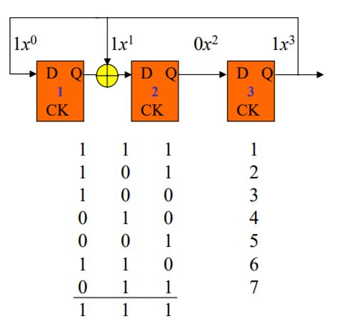 Digital Logic Polynomial Division Lfsr Electrical Engineering Stack - Artistic Full HD Landscape Wallpapers | Free Download