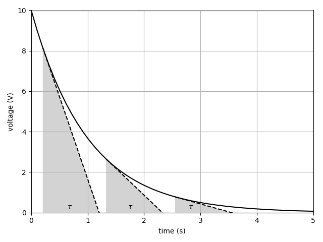 Why Is The Time Constant 63 2 And Not 50 Or 70