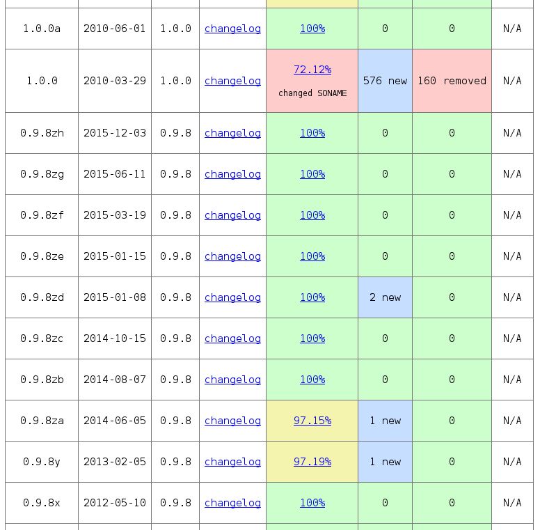 Libraries Libssl And Libcrypto Backward Compatible Unix Linux Stack Exchange - Download Perfect Light Image | High Resolution