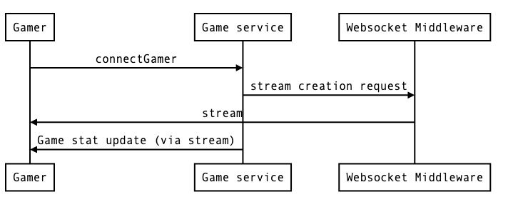 Software Engineering Sequence Diagram Explicitly Show Websocket - Best City Images in Mobile