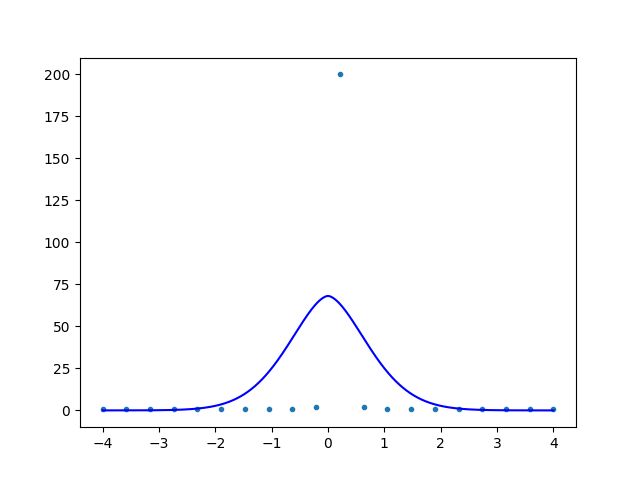 Python Curve Fitting Problem With Peaked And Flat Top Super Gaussian - Minimal Wallpapers - Ultra HD High Resolution Collection