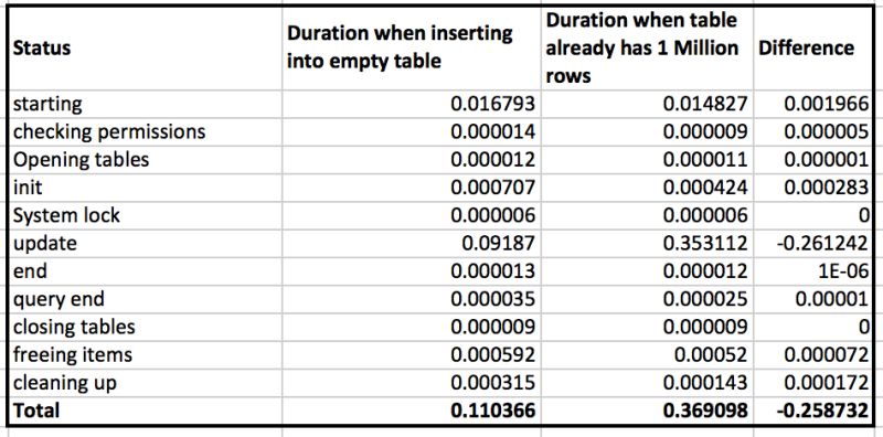 Mysql Why Are The Insert Batch Times Increasing Stack Overflow - Sunset Photo Collection - 4K Quality