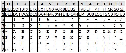 Programming Why Wasn T Ascii Designed With A Contiguous Alphanumeric - Download Creative Vintage Art | Desktop