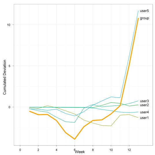Data Visualization How To Plot Multiple Users Deviations From - Modern Ultra HD Nature Pictures | Free Download