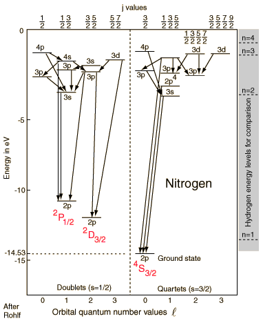 Electron Levels Of Atomic Nitrogen Vs Molecular Nitrogen Physics Stack Exchange