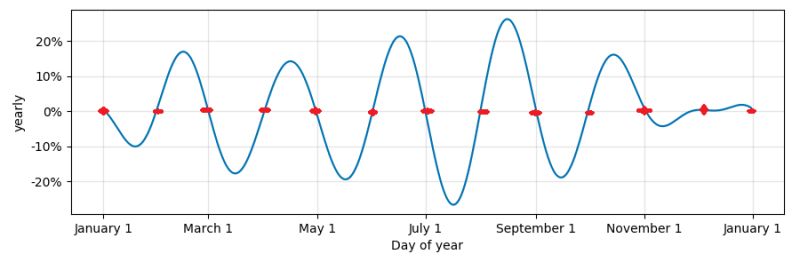 Python Monthly Trend With Fb Prophet Interpreting The Graph Data - Colorful Wallpapers - Beautiful 4K Collection