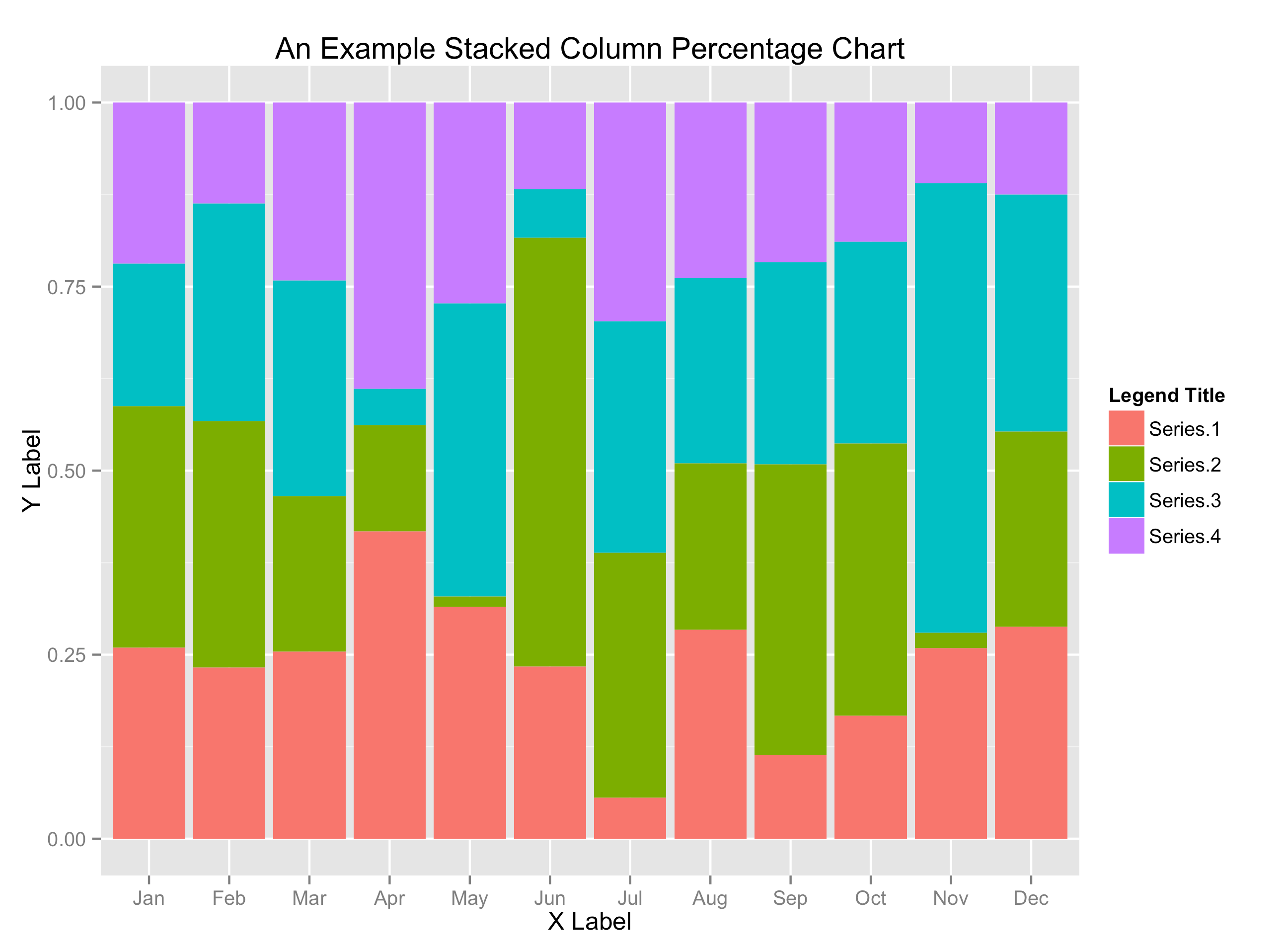 Make it circular with coord_polar(); r - Scale qplot stacked bar chart to the same height