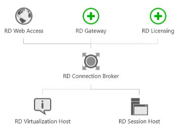 Active Directory Ad Unable To Perform Remote Desktop Logon Server Fault - Modern Full HD Colorful Backgrounds | Free Download