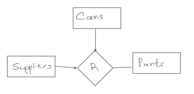 Erd Er Diagram Ternary Relationship Zero To Many Stack Overflow - Incredible Geometric Design - Retina