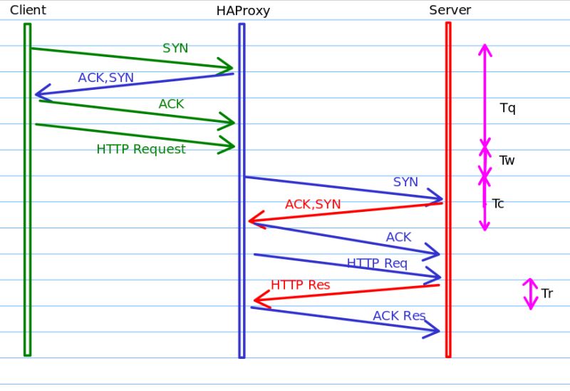 Haproxy Configuration Download Scientific Diagram - City Art Collection - 8K Quality