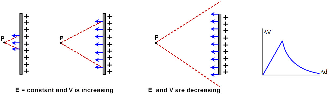 Why Does The Voltage Increase When Capacitor Plates Are