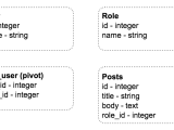 Php Laravel 5 5 Pivot Tables And Hasmany Relationship Stack Overflow