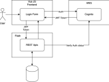 Javascript Vue Js Flask Aws Cognito Authentication Stack Overflow