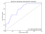 Python Thresholds In Roc Curve In Scikit Learn Stack Overflow