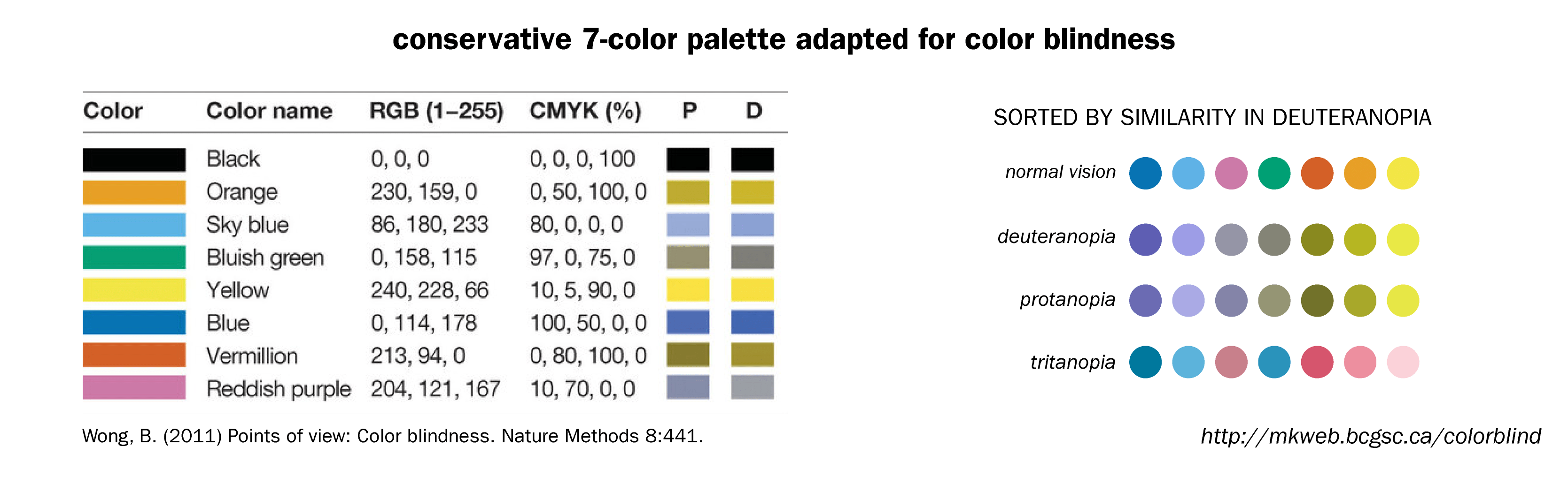 The three primary colors are red, blue, and yellow. accessibility - Can palettes be unambiguous for colour