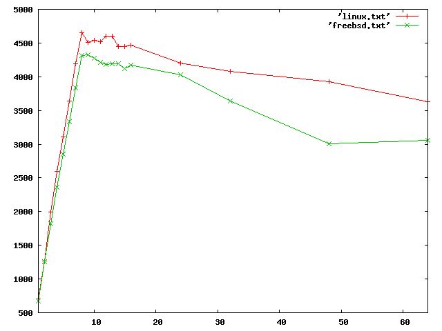 0x176 Freebsd Vs Ubuntu Linux Performance Analysis Networking Iperf - Elegant Light Picture - 8K