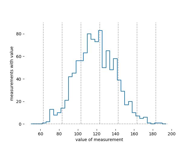 Error Estimation During Measurements With High Standard Deviation - Premium Vintage Pattern Gallery - Mobile