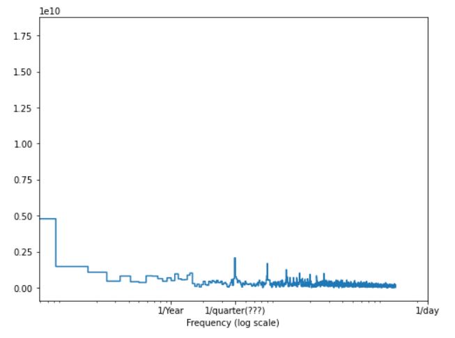 Python Understanding Fourier Transform Components On Time Series Data - Download Ultra HD Dark Art | Ultra HD