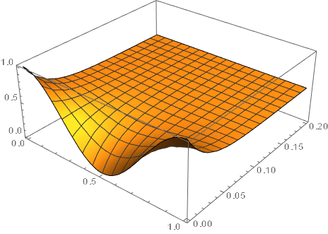 Heat And Wave Equation Mathematica Stack Exchange - Mountain Image Collection - Mobile Quality