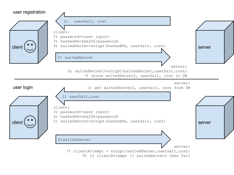 Authentication Designing A Password Auth Reg System Information - Vintage Patterns - Gorgeous 8K Collection
