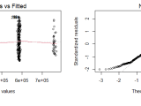 Regression Clusters In Residuals V Fitted Diagnostic Plot Cross