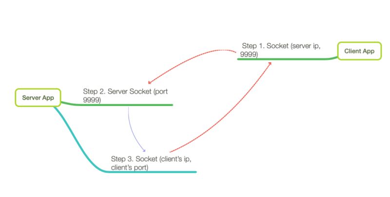 Java Socket And Serversocket Communication Unclear Stack Overflow - Beautiful 4K City Illustrations | Free Download