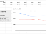 Simple Go Vs Java Performance Comparison In One Particular Application