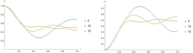 Numerical Integration Finite Difference Method To Solve Coupled - Premium Vintage Art Gallery - 8K