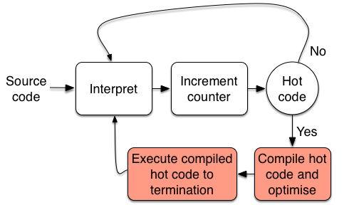 Simple state machine for JIT compilation