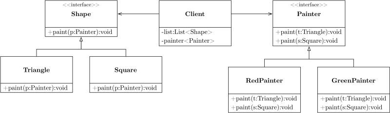 Design Patterns How To Use A Double Dispatch With Overload In Java - Best Nature Textures in Mobile