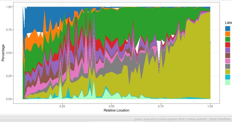 R Geom Area Plot Y Value Greater Than 1 When Plotted Stack Overflow - Modern Mobile Mountain Wallpapers | Free Download