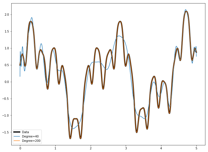 Numpy Find The Appropriate Polynomial Fit For Data In Python Stack - High Resolution Colorful Backgrounds for Desktop
