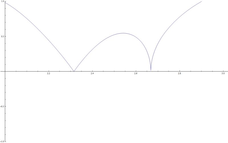 Equation Solving Root Finding Zeroes Of Mathieu Function - Landscape Pictures - Professional Mobile Collection