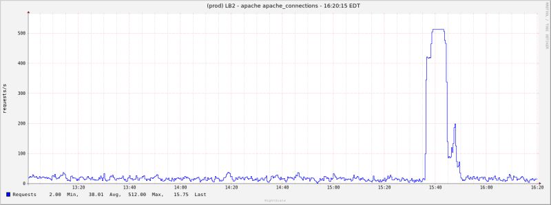 Mitigate Http Connect Floods With Haproxy Apache Server Fault - City Wallpapers - Beautiful Desktop Collection