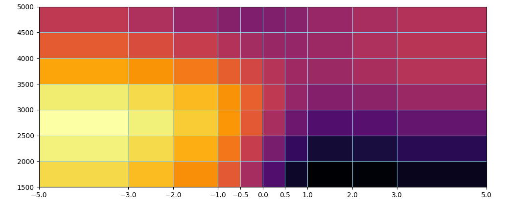plt.pcolor with uneven cell borders