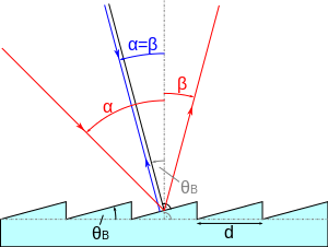 Optics Diffraction Grating Physics Stack Exchange - Sunset Picture Collection - 8K Quality