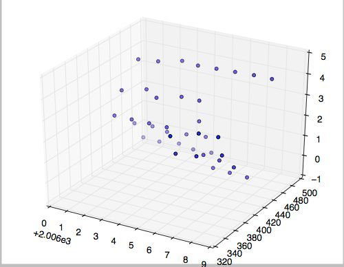 Lines Over Scatter Plots In Python With Mplot3d In 3d Stack Overflow - Creative Retina Abstract Photos | Free Download