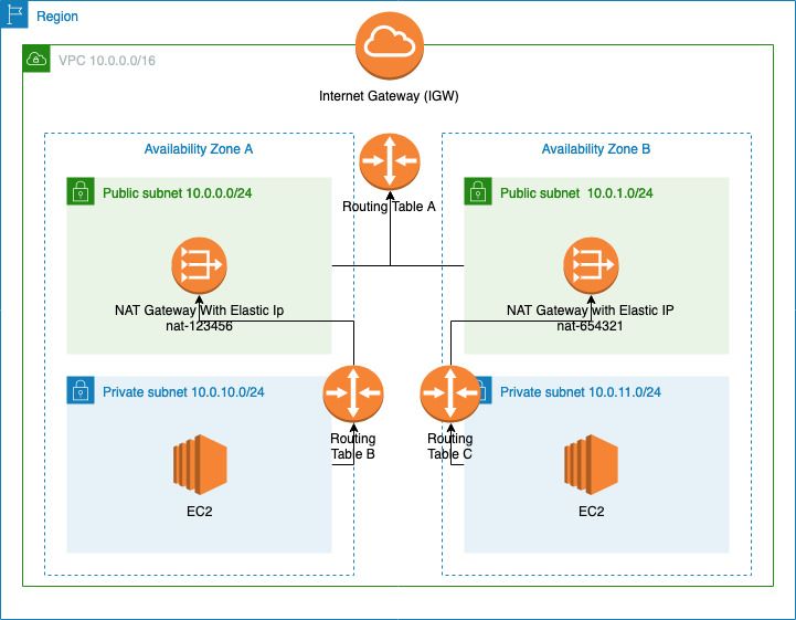 Amazon Web Services Assign A Static Elastic Ip To Application Load Balancer Stack Overflow - Incredible Nature Illustration - 4K
