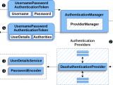 Java How The Spring Security Authenticationmanager Authenticate