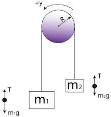 Newtonian Mechanics Atwood Machine Inside Elevator Physics Stack - Modern High Resolution Sunset Arts | Free Download