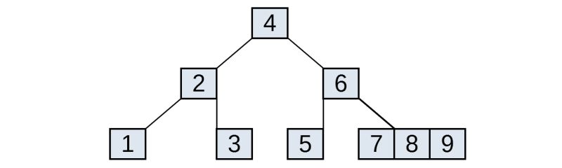 Data Structures Will A B Tree With Preemptive Splitting Always Have - Best Colorful Arts in High Resolution