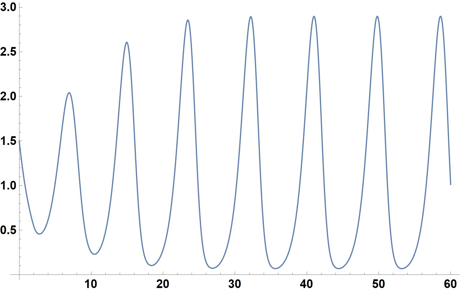 Time dependent delay differential equation