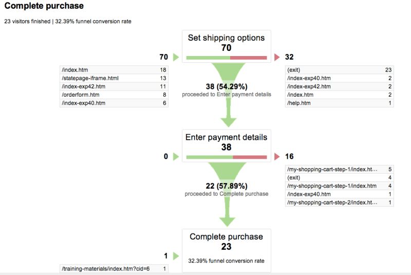 Google Analytics Funnel Visualisation Vs Google Reporting Api Goal - 8K Vintage Illustrations for Desktop