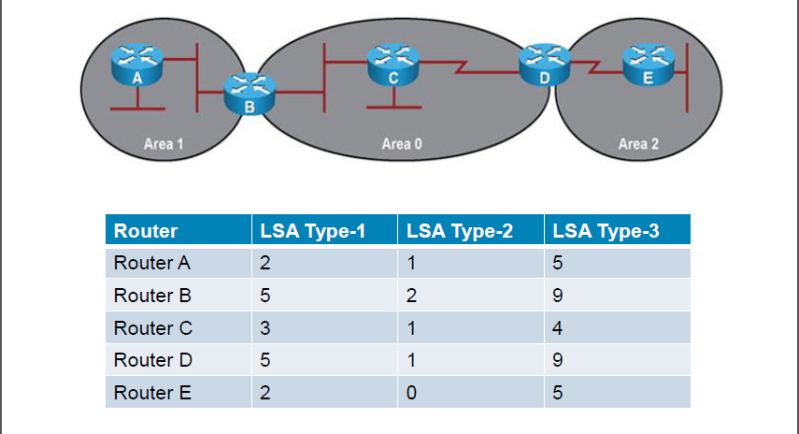 Cisco Why Does Ospf Need Type2 Lsas Network Engineering Stack Exchange - Premium Minimal Texture Gallery - High Resolution