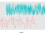 R Multiple Time Series Plots Using Ggplot2 With Each Having Unequal