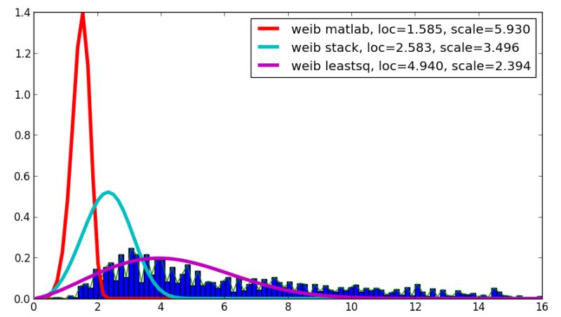 Generating Samples From Weibull Distribution In Matlab Stack Overflow - Best Nature Illustrations in 4K