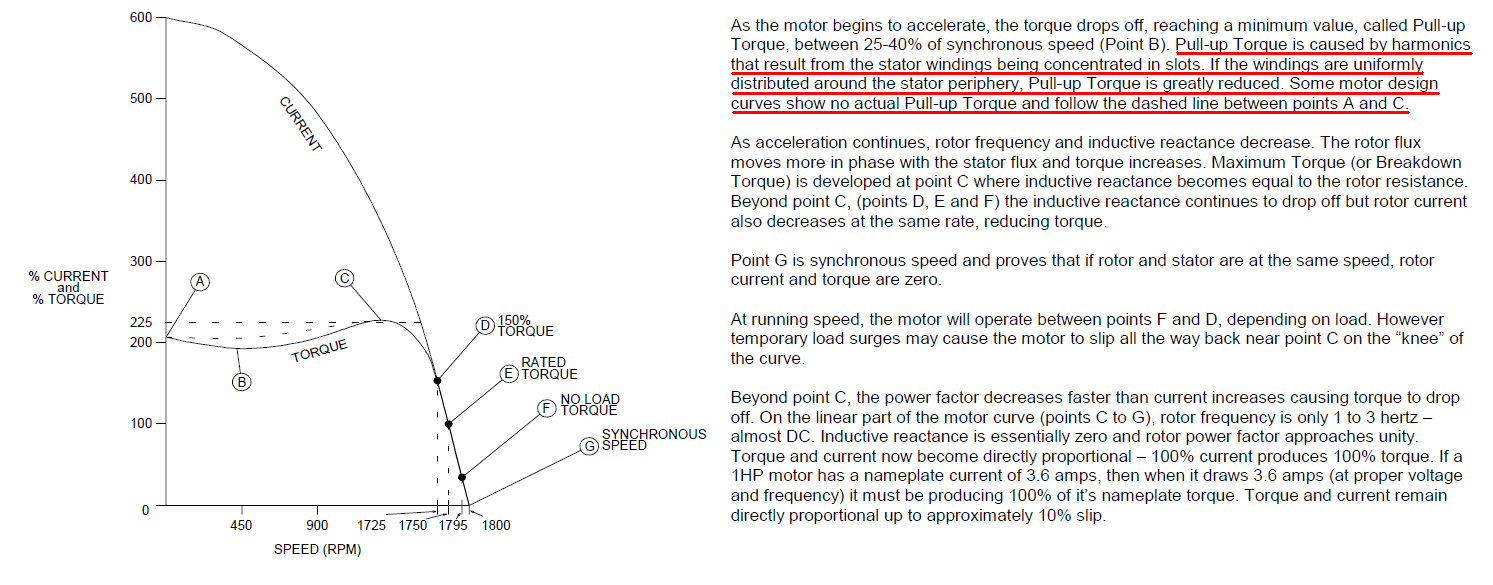 Why Is There A Pull Up Torque During The Starting Of An